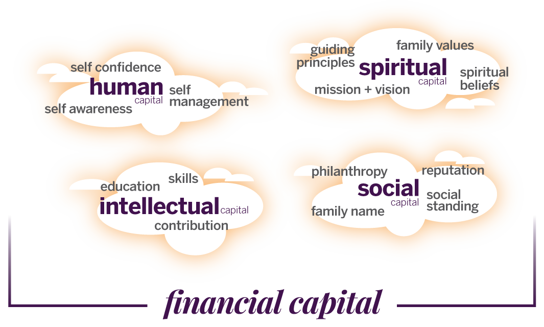 infographic, clouds, thought bubbles, human capital, spiritual capital, intellectual capital, social capital, financial capital, dimensional wealth