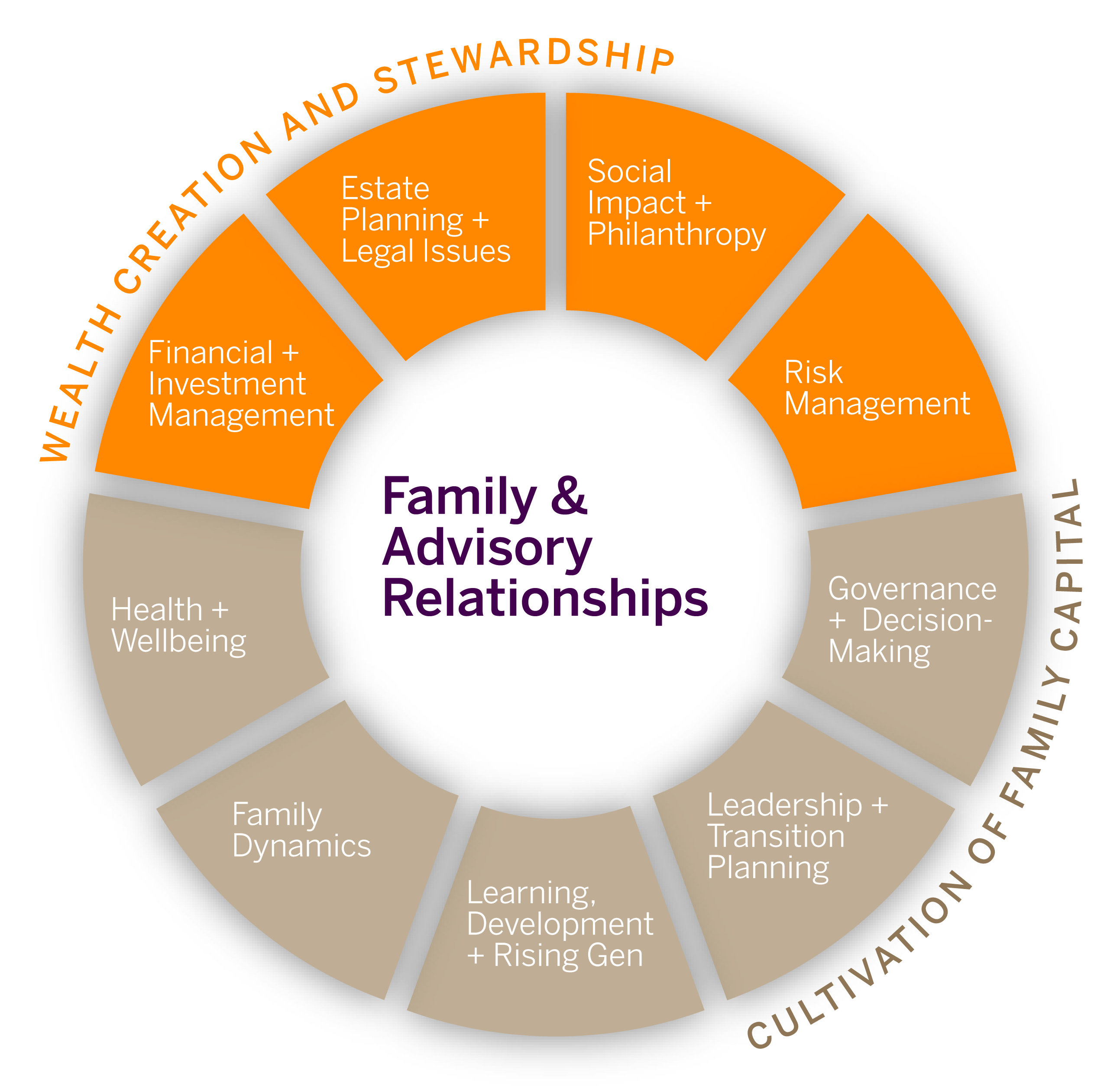 Pie graph, family and advisory relationships, wealth creation, cultivating family capital, estate planning, risk management, governance, investment